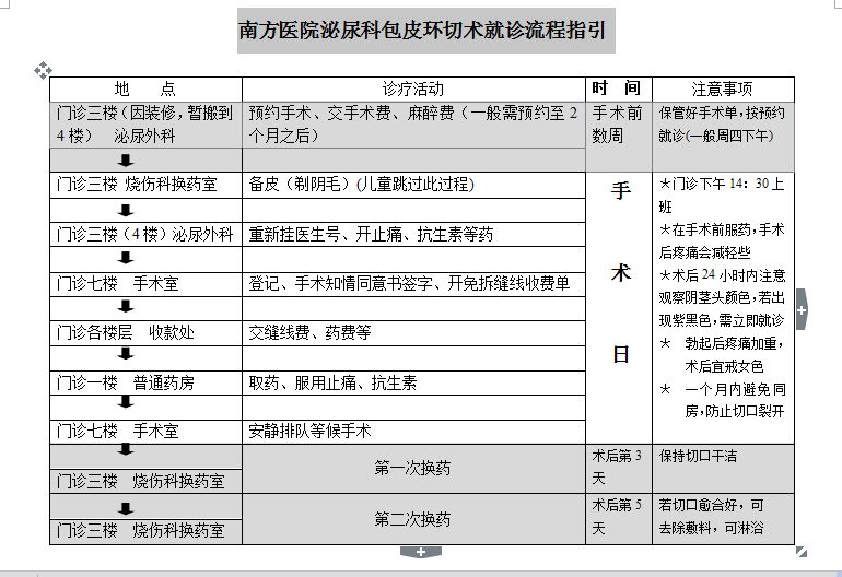 南方医院泌尿外科包皮手术流程及疑问解答