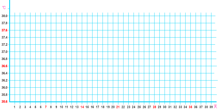 详情  上图示为黄体素浓度不够导致排卵期体温上升缓慢的基础体温曲线