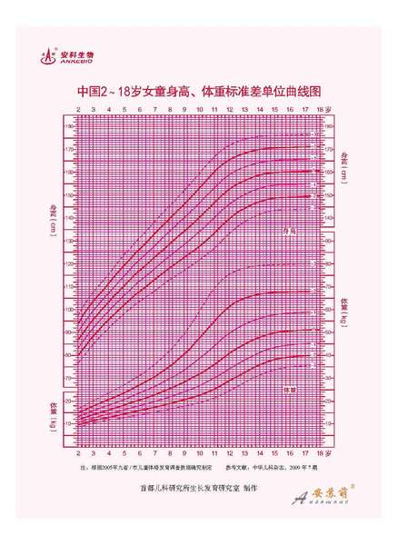 中国儿童身高,体重标准差单位曲线图