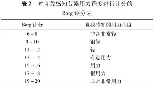 分级法 多采用borg评分表(表2,通常建议患者的运动强度在11～16分