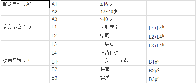 克罗恩病究竟应该如何诊断?八个步骤