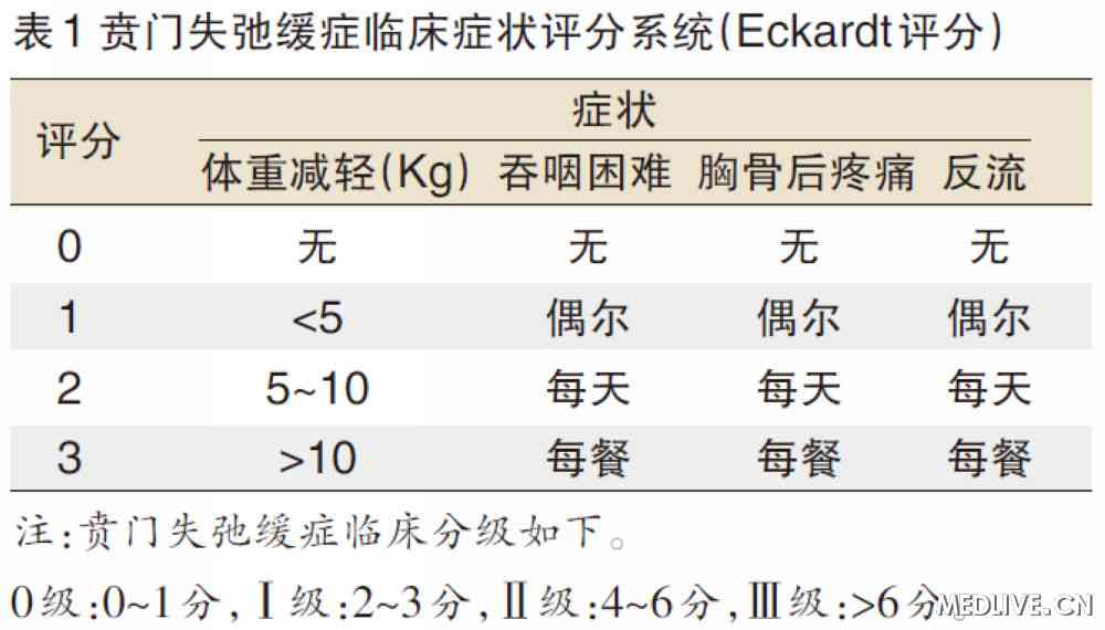 贲门失弛缓症临床症状评分系统