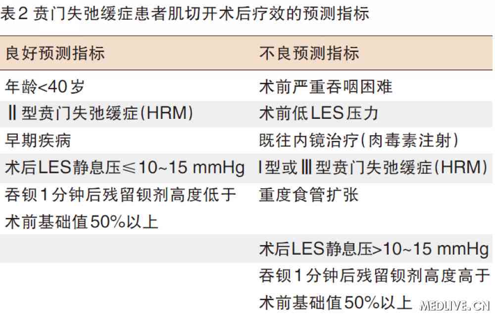 贲门失弛缓症患者肌切开术后疗效的预测指标