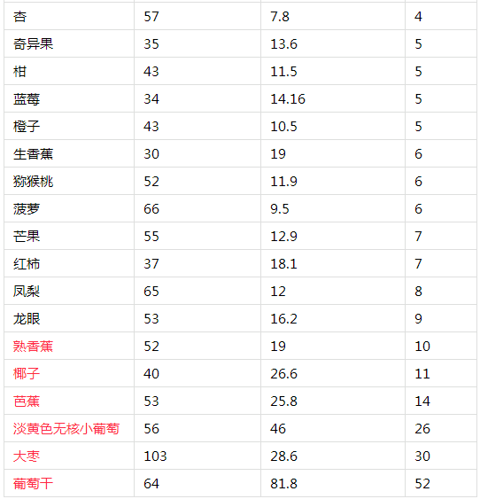 史上最全的水果血糖生成负荷排行榜!_陈还珍_中华康网