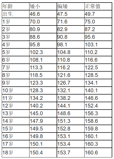 200 年我国0-18岁女童身高标准(cm)