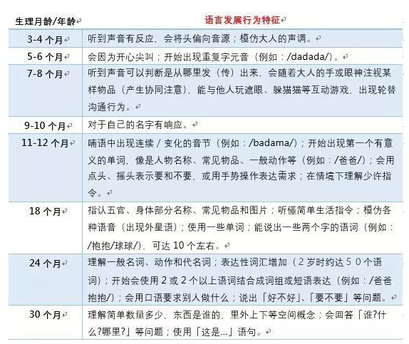 月龄/年龄对照其基本语言发展能力所绘制之「语言发展里程碑对照表」