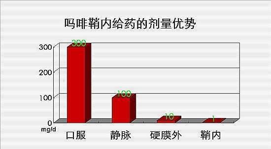 如:口服300mg吗啡,达到同样的镇痛效果,直接作用于中枢只需1mg吗啡