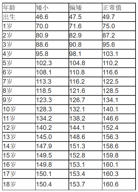 中国儿童身高标准表(请各位家长对照)